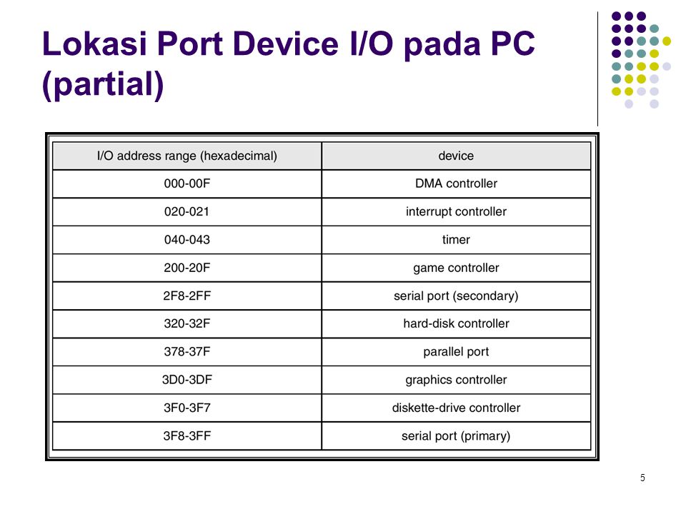 Lokasi Port Device I/O pada PC (partial)