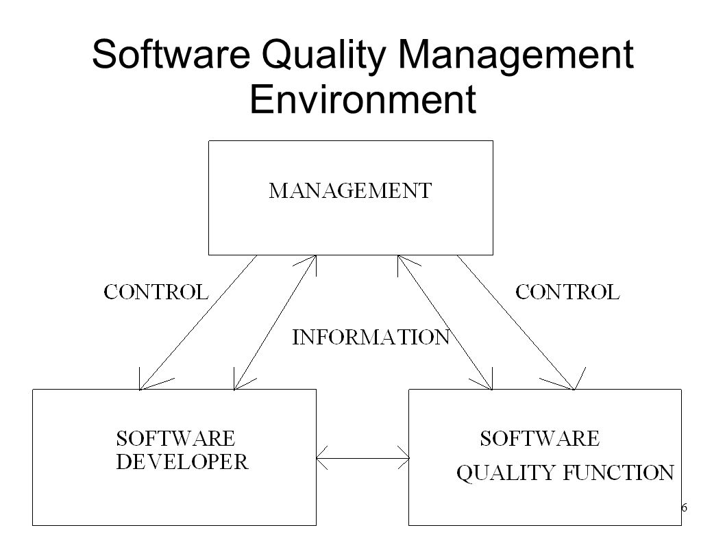 Software Quality Management Environment
