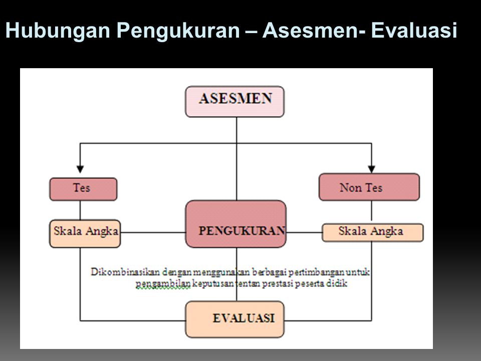 Hubungan Antara Penilaian Dan Pengukuran - Pharaildis