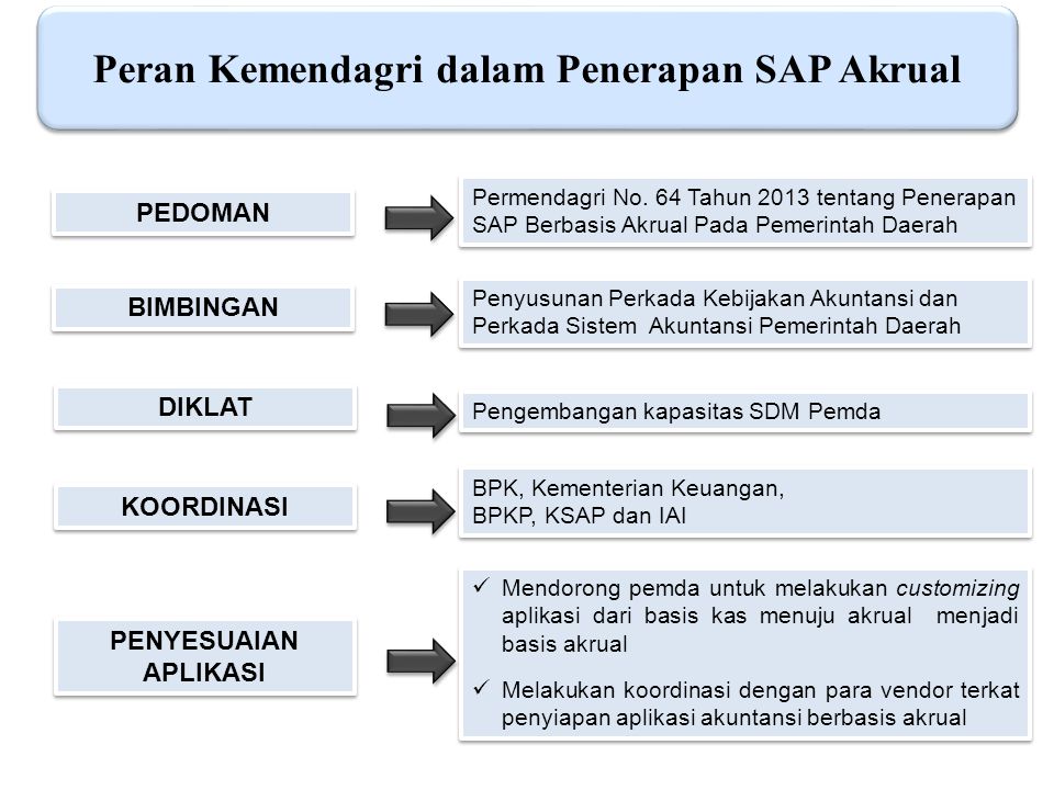 Peran Kemendagri dalam Penerapan SAP Akrual