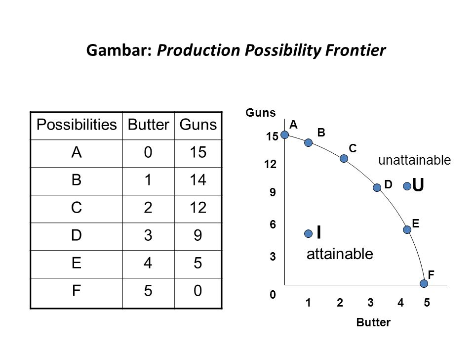 Gambar: Production Possibility Frontier