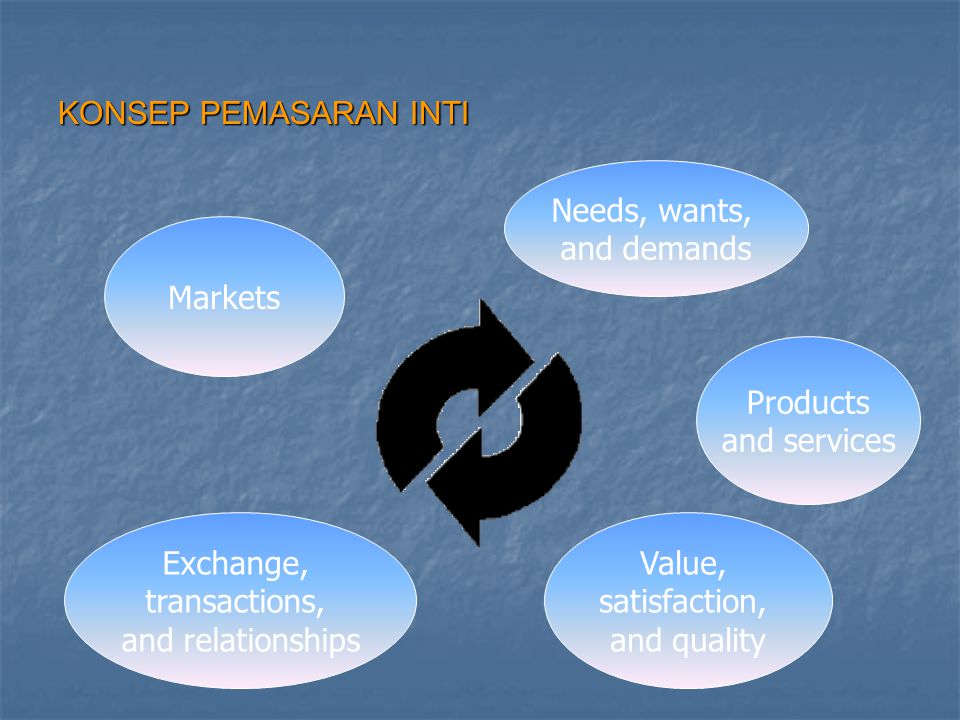KONSEP PEMASARAN INTI Needs, wants, and demands. Markets. Products. and services. Exchange, transactions,