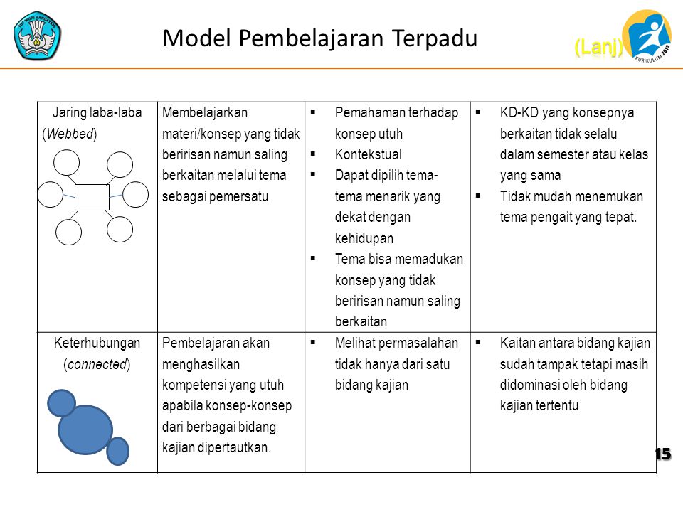 Model Pembelajaran Terpadu