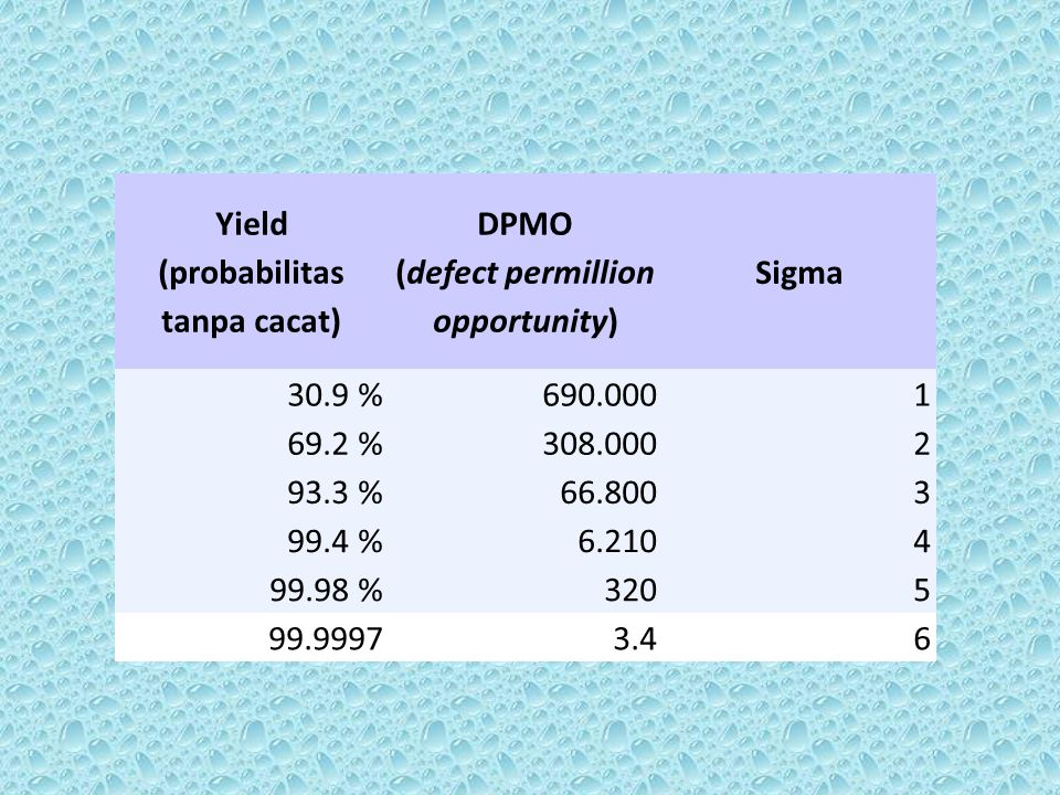 Yield (probabilitas tanpa cacat) DPMO (defect permillion opportunity)