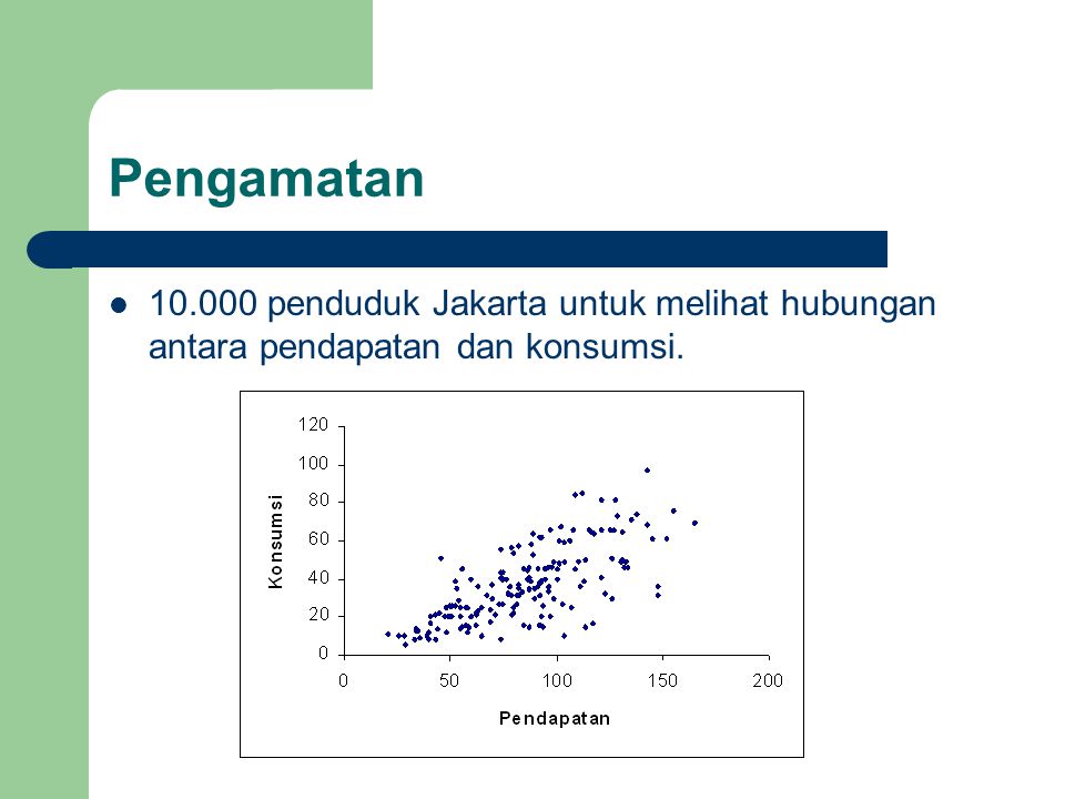 Pengamatan penduduk Jakarta untuk melihat hubungan antara pendapatan dan konsumsi.