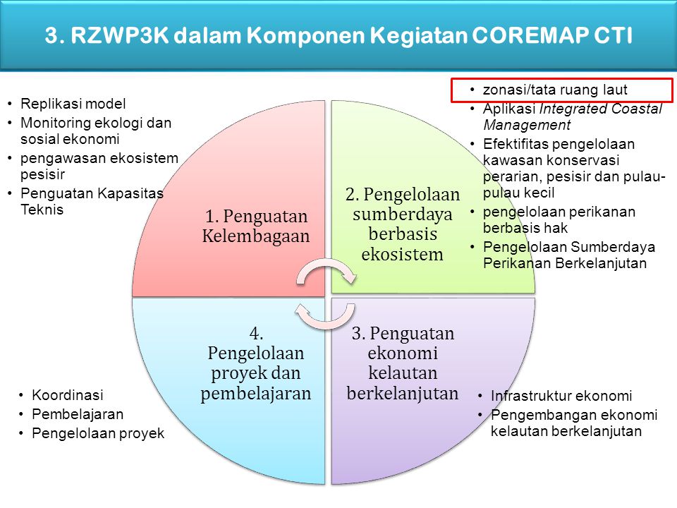 3. RZWP3K dalam Komponen Kegiatan COREMAP CTI