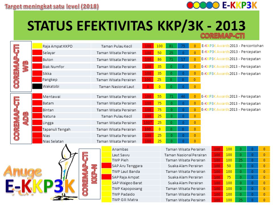 STATUS EFEKTIVITAS KKP/3K