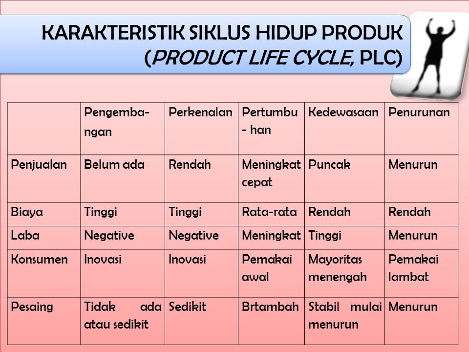 KARAKTERISTIK SIKLUS HIDUP PRODUK (PRODUCT LIFE CYCLE, PLC)