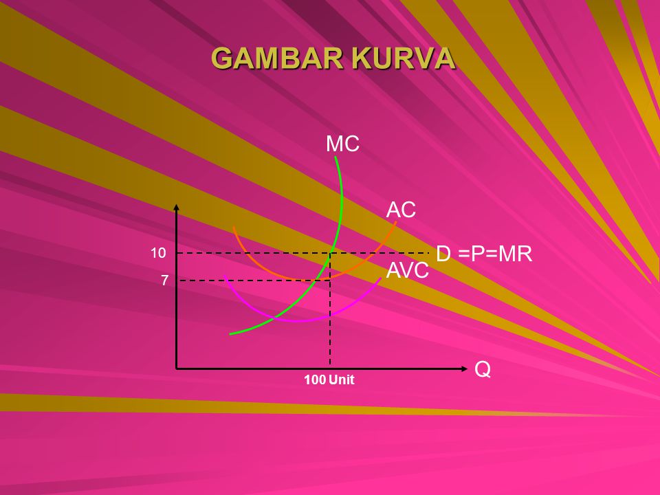 GAMBAR KURVA MC AC 10 D =P=MR AVC 7 Q 100 Unit