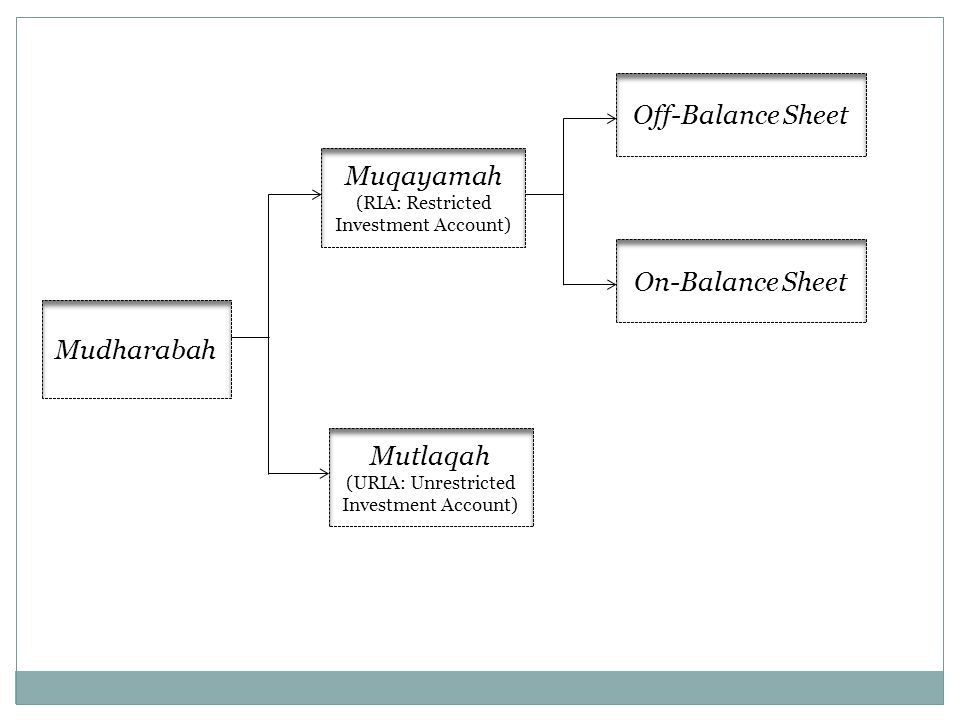 Off-Balance Sheet Muqayamah On-Balance Sheet Mudharabah Mutlaqah