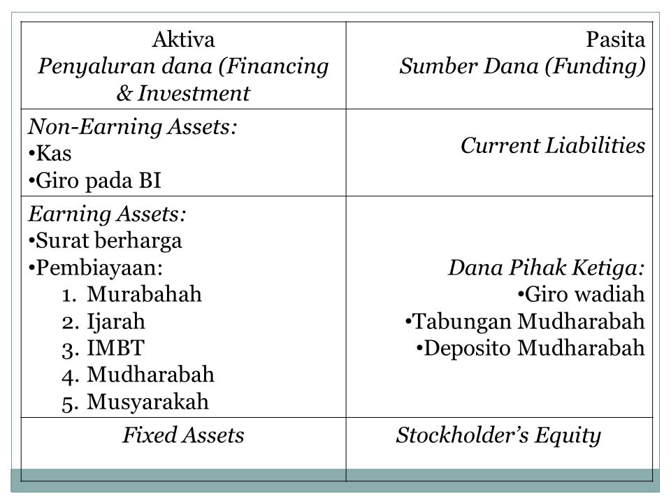 Penyaluran dana (Financing & Investment