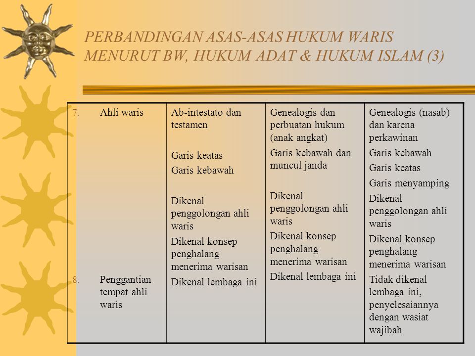PERBANDINGAN ASAS-ASAS HUKUM WARIS MENURUT BW, HUKUM ADAT & HUKUM ISLAM (3)
