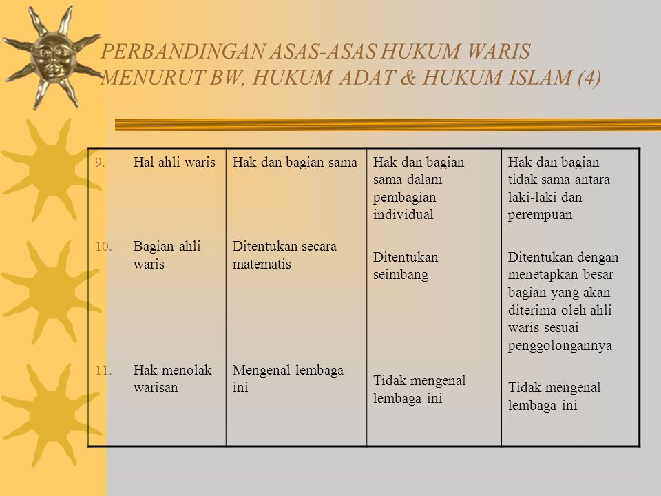 PERBANDINGAN ASAS-ASAS HUKUM WARIS MENURUT BW, HUKUM ADAT & HUKUM ISLAM (4)
