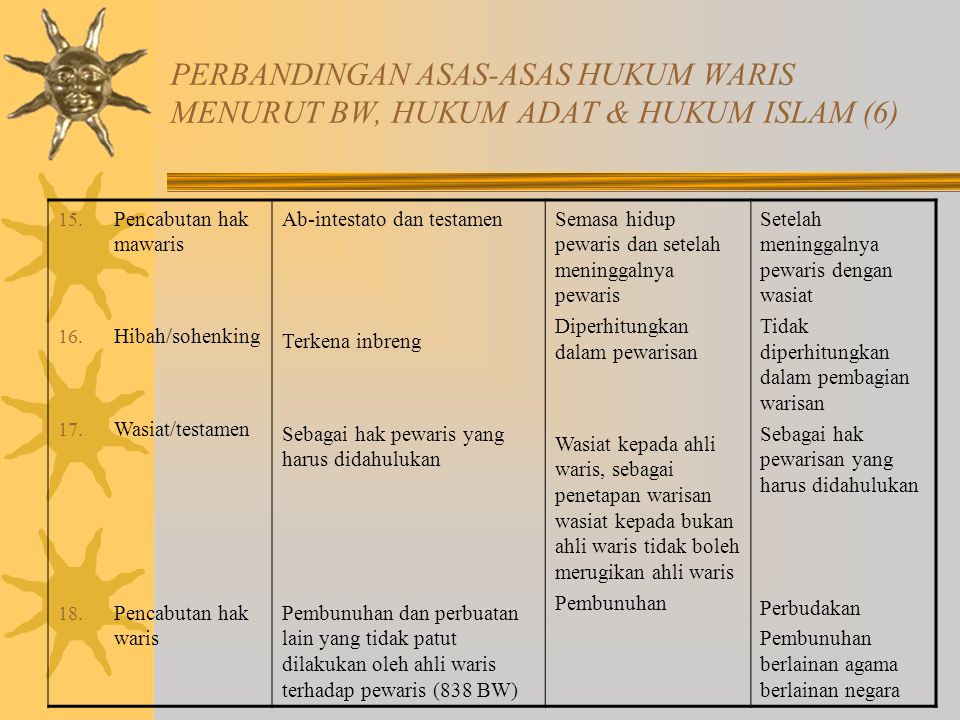 PERBANDINGAN ASAS-ASAS HUKUM WARIS MENURUT BW, HUKUM ADAT & HUKUM ISLAM (6)