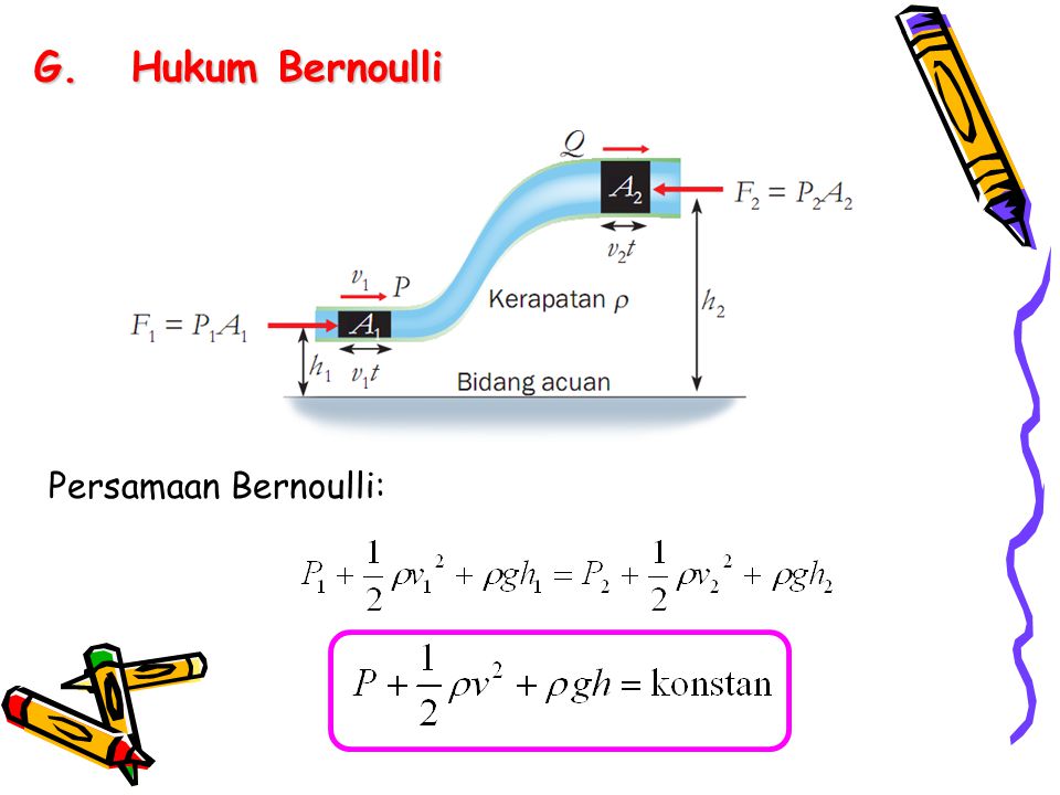 Hukum Bernoulli Persamaan Bernoulli:
