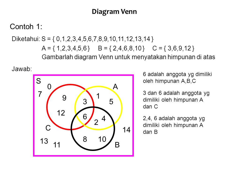Diagram Venn Contoh 1: S A C B