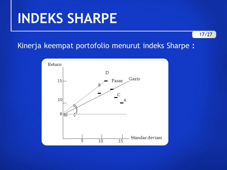 INDEKS SHARPE Kinerja keempat portofolio menurut indeks Sharpe : 17/27