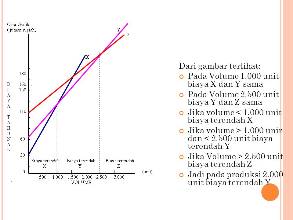 Dari gambar terlihat: Pada Volume unit biaya X dan Y sama. Pada Volume unit biaya Y dan Z sama.