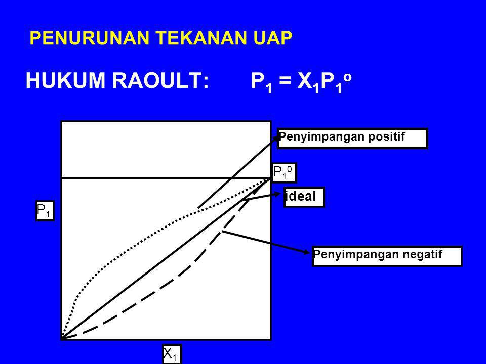 HUKUM RAOULT: P1 = X1P1o PENURUNAN TEKANAN UAP P10 ideal P1 X1