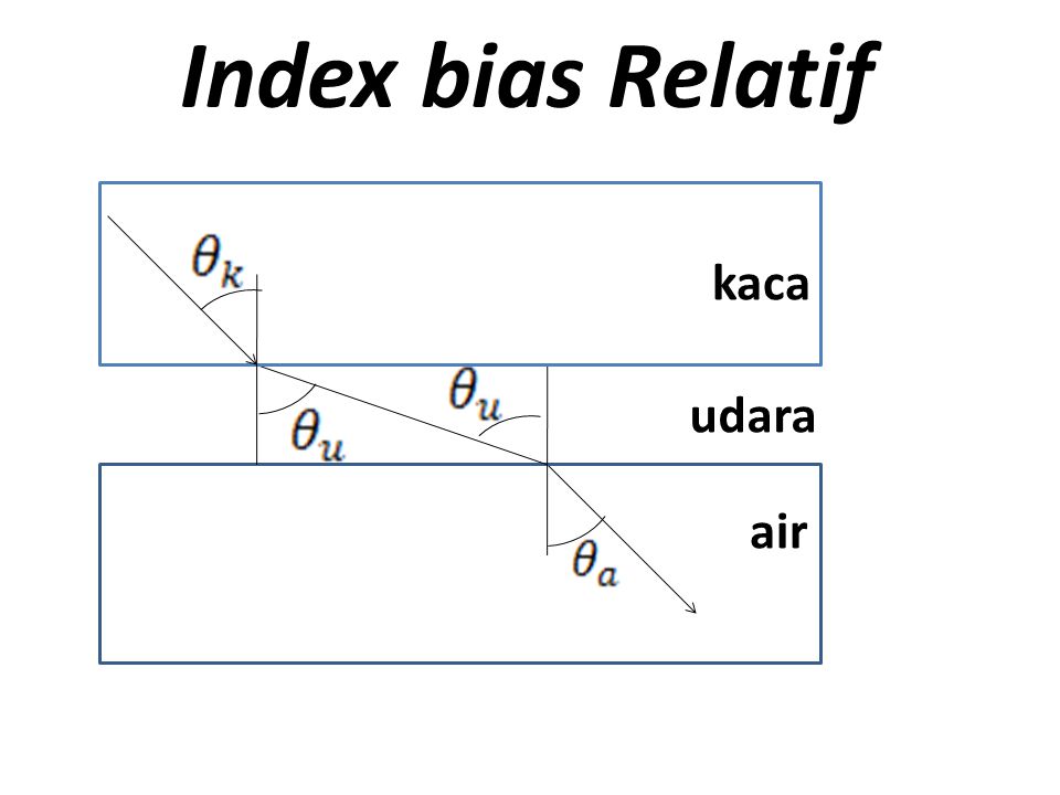 Index bias Relatif kaca udara air