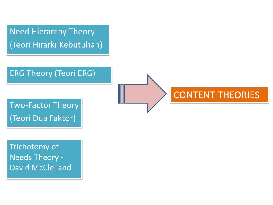 CONTENT THEORIES Need Hierarchy Theory (Teori Hirarki Kebutuhan)