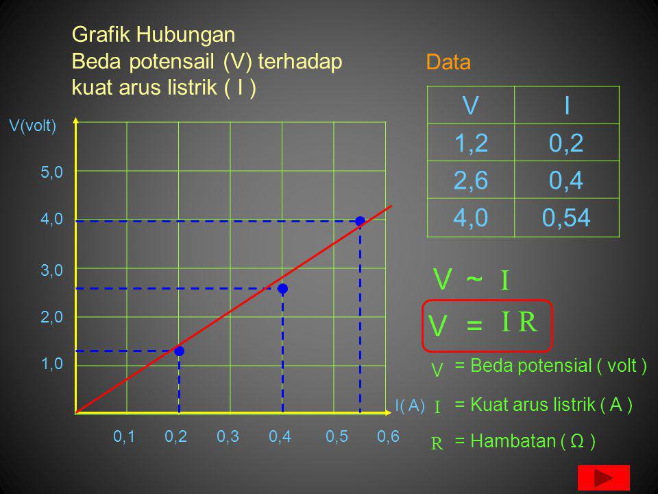 Grafik Hubungan Beda potensail (V) terhadap kuat arus listrik ( I )