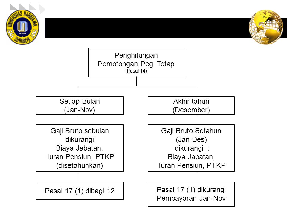 Pph Pasal 21 Moh Saleh Ismail Fakultas Hukum Universitas Narotama Ppt Download