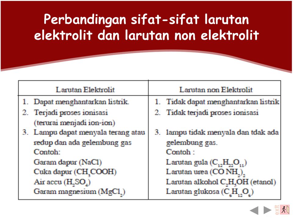 Perbandingan sifat-sifat larutan elektrolit dan larutan non elektrolit