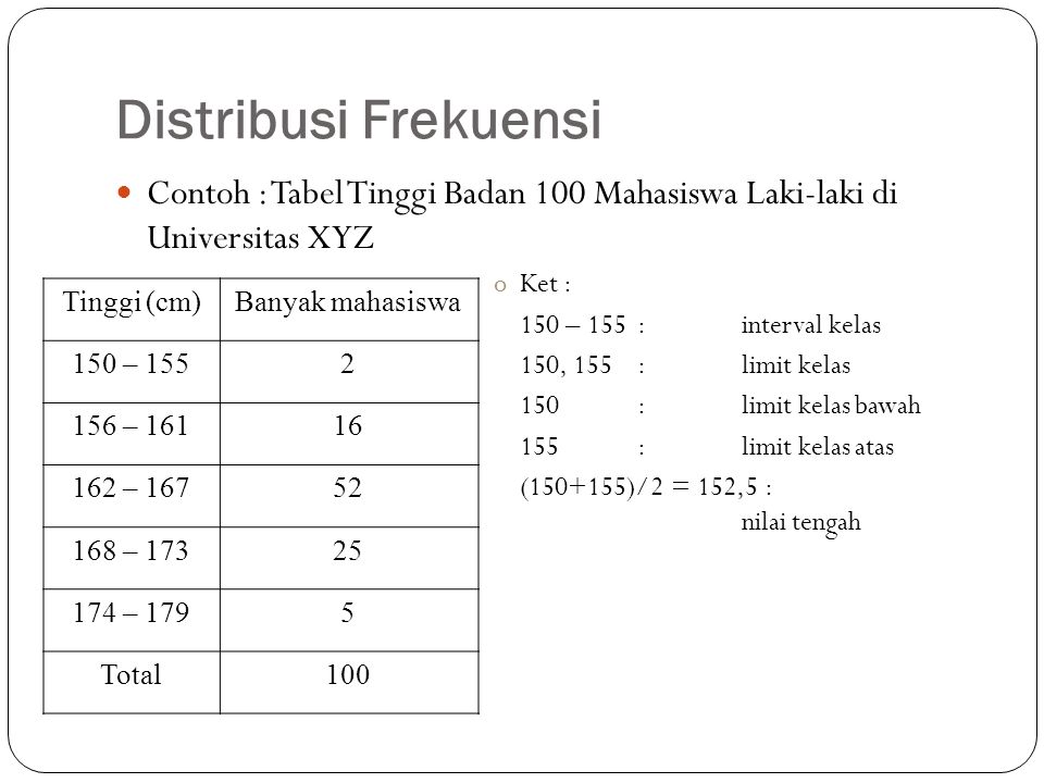 Distribusi Frekuensi Contoh : Tabel Tinggi Badan 100 Mahasiswa Laki-laki di Universitas XYZ. Ket :