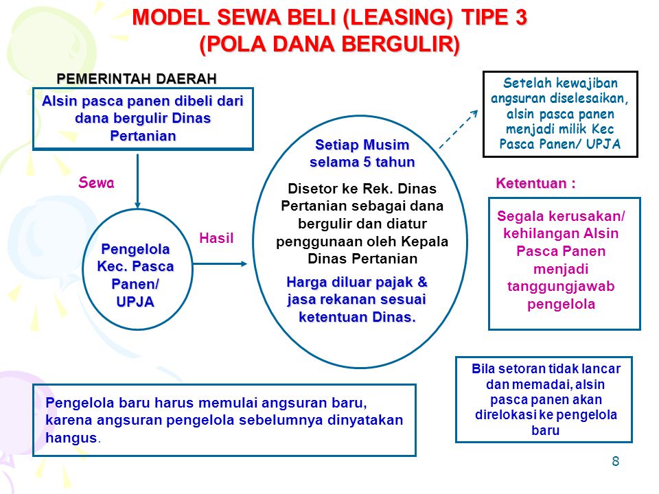 MODEL SEWA BELI (LEASING) TIPE 3 (POLA DANA BERGULIR)