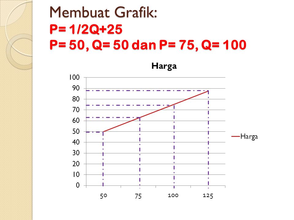 Membuat Grafik: P= 1/2Q+25 P= 50, Q= 50 dan P= 75, Q= 100