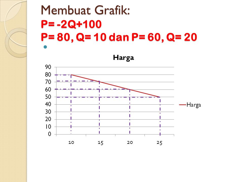 Membuat Grafik: P= -2Q+100 P= 80, Q= 10 dan P= 60, Q= 20