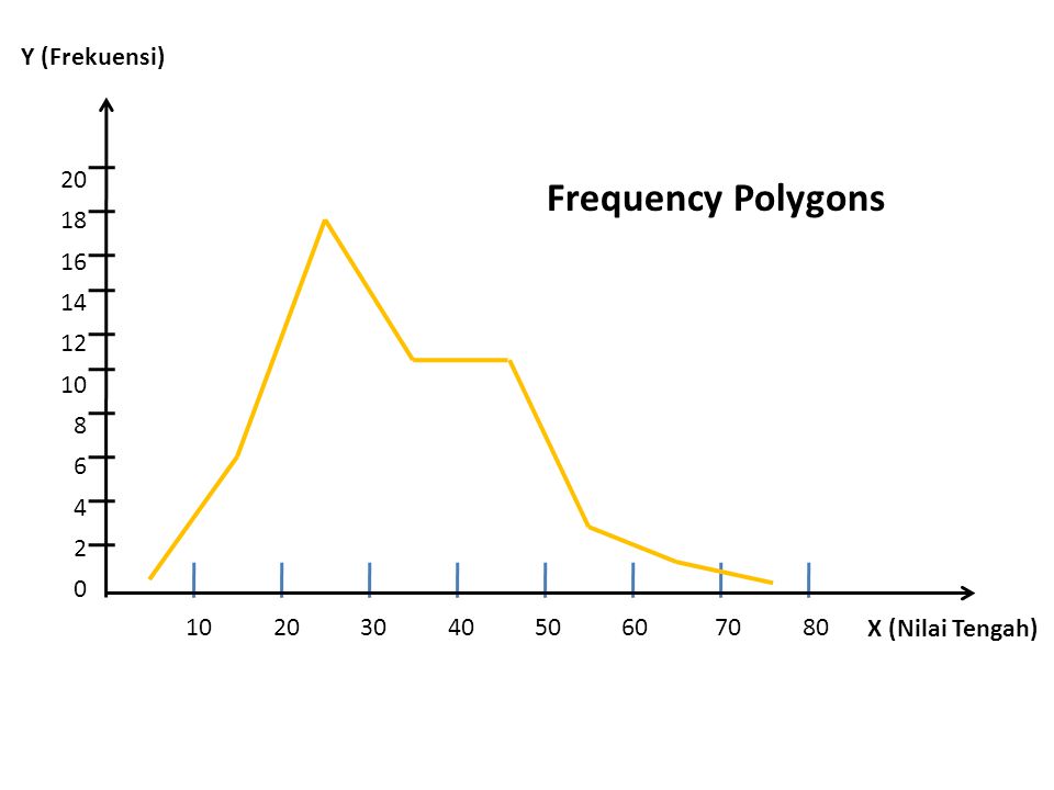 Frequency Polygons Y (Frekuensi)