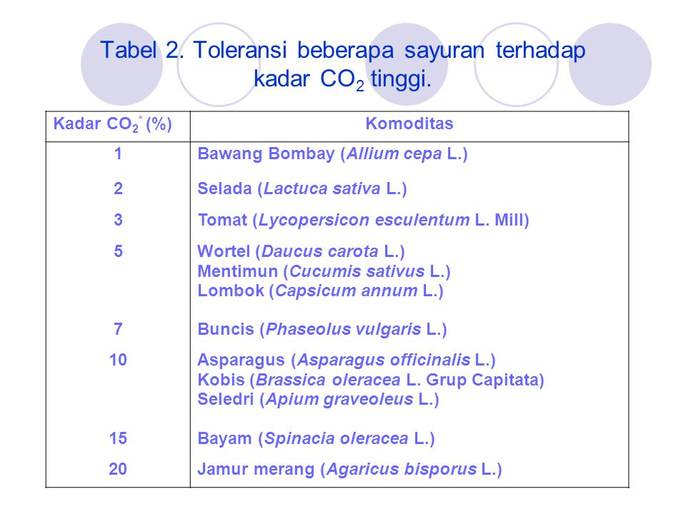 Tabel 2. Toleransi beberapa sayuran terhadap kadar CO2 tinggi.