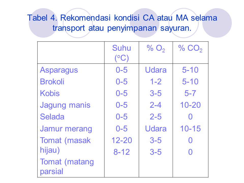 Tabel 4. Rekomendasi kondisi CA atau MA selama transport atau penyimpanan sayuran.