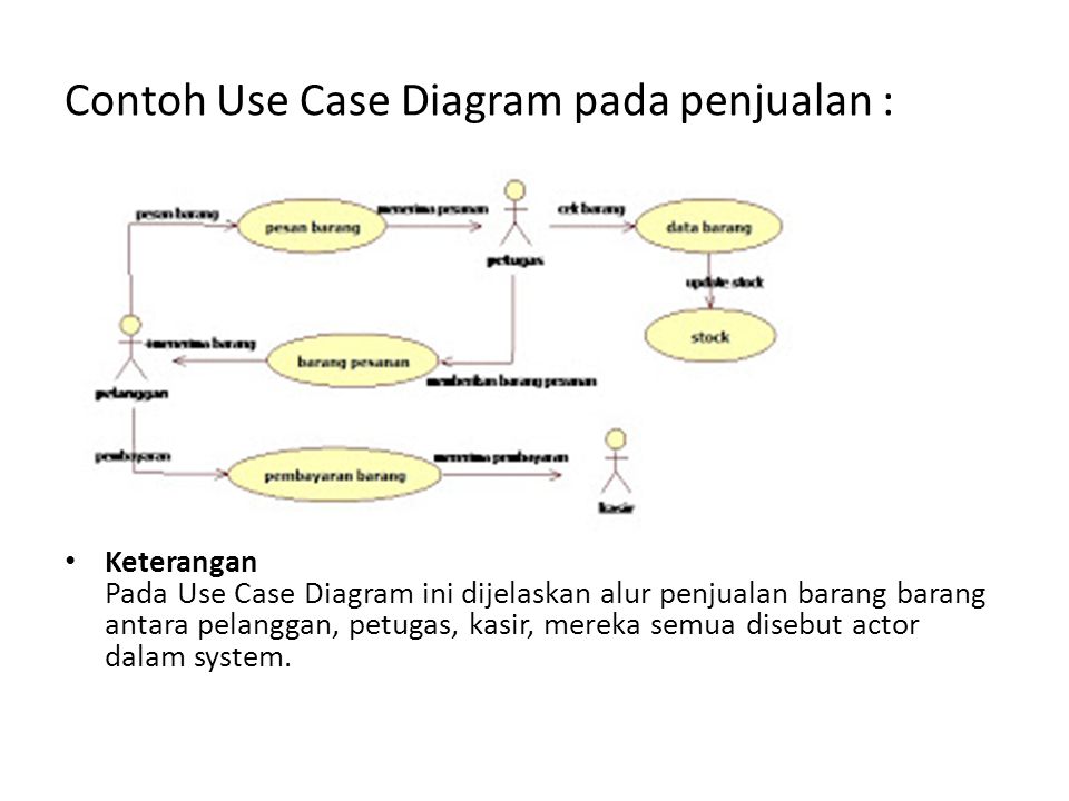 ARSITEKTUR SISTEM INFORMASI PENJUALAN & PEMBELIAN 