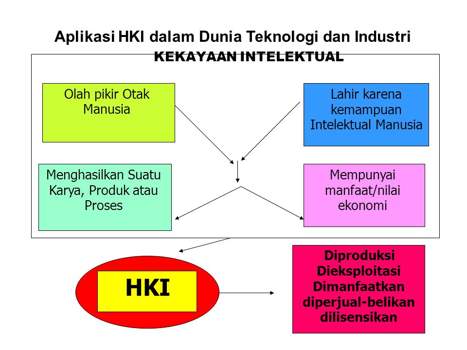 HKI Aplikasi HKI dalam Dunia Teknologi dan Industri