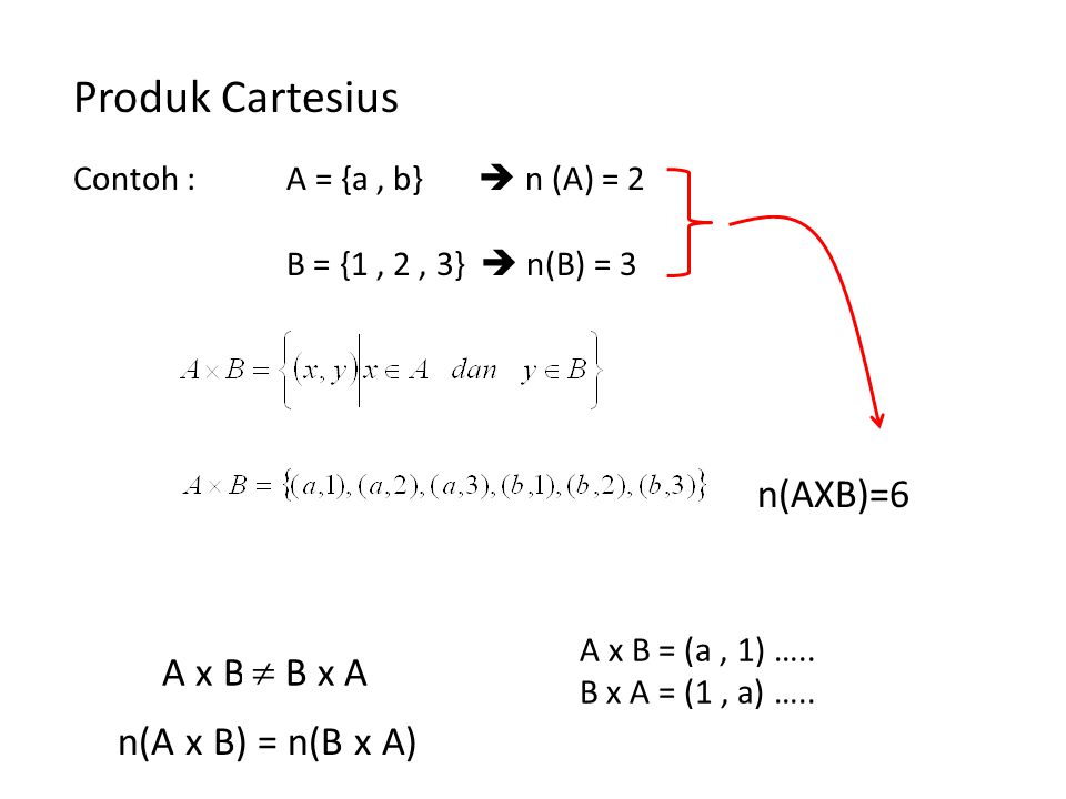 Produk Cartesius n(AXB)=6 A x B = B x A  n(A x B) = n(B x A)