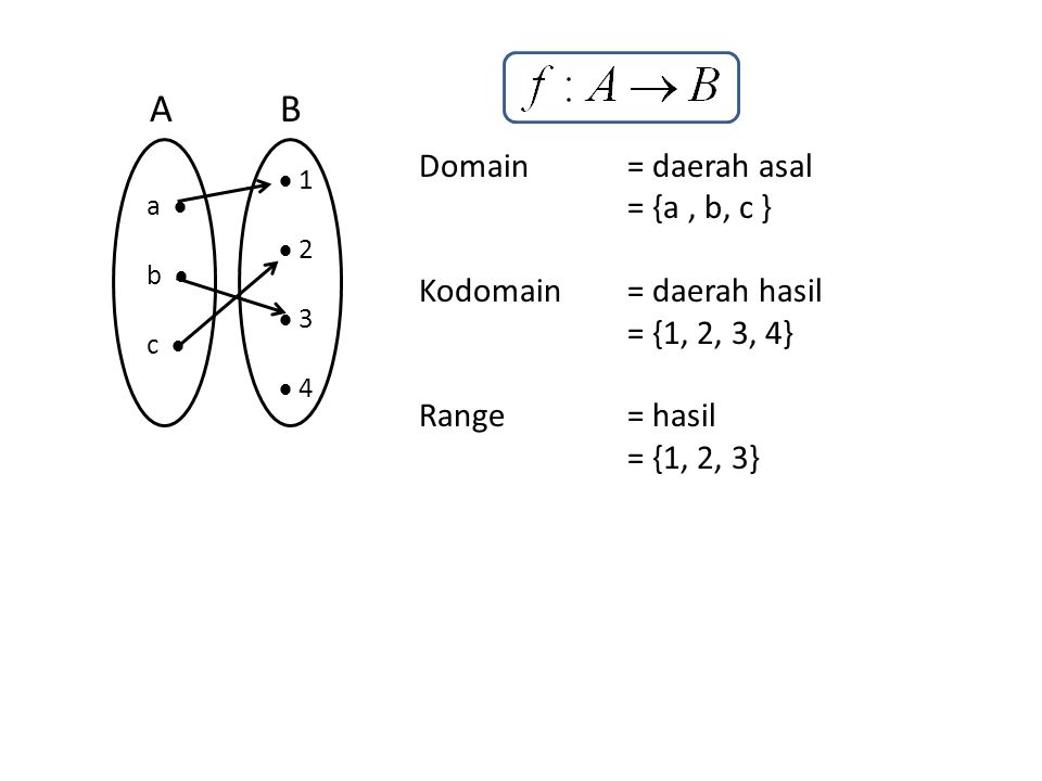 A B Domain = daerah asal = {a , b, c } Kodomain = daerah hasil
