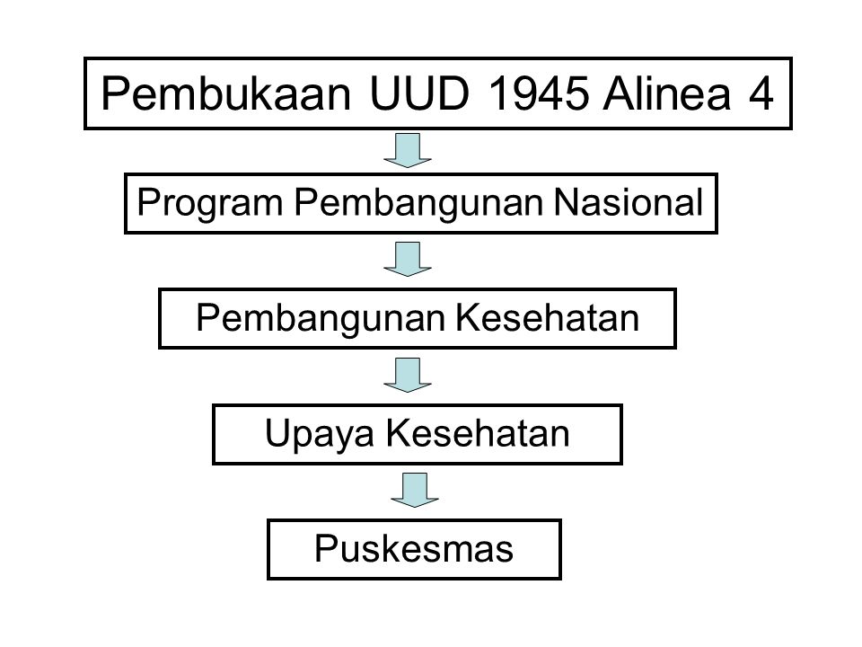 Pembukaan UUD 1945 Alinea 4 Program Pembangunan Nasional