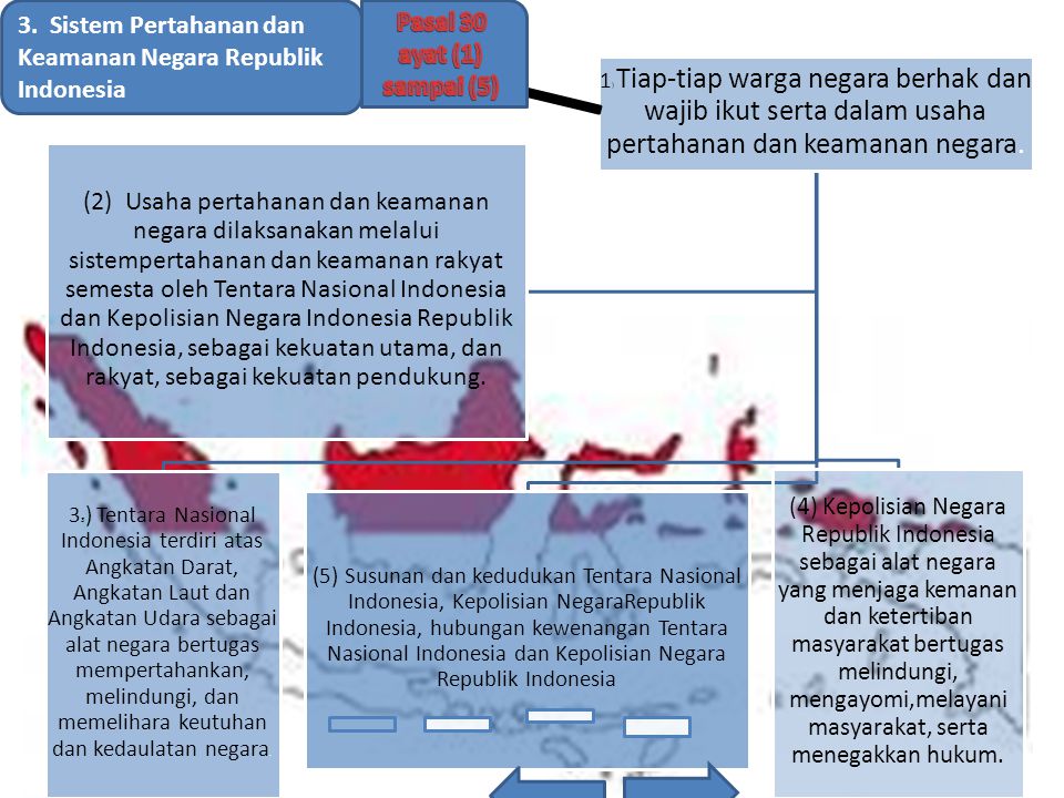 3. Sistem Pertahanan dan Keamanan Negara Republik Indonesia