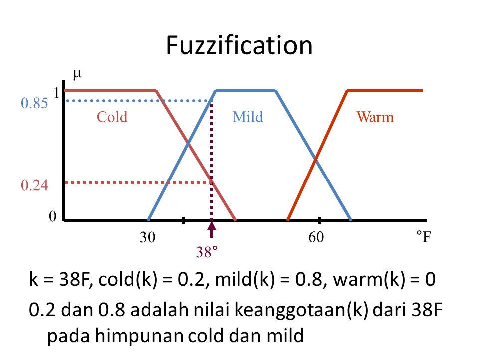 F cold. Fuzzification. Дефаззификация. Фаззификация и дефаззификация в матлабе на графике. Fuzzification icon.