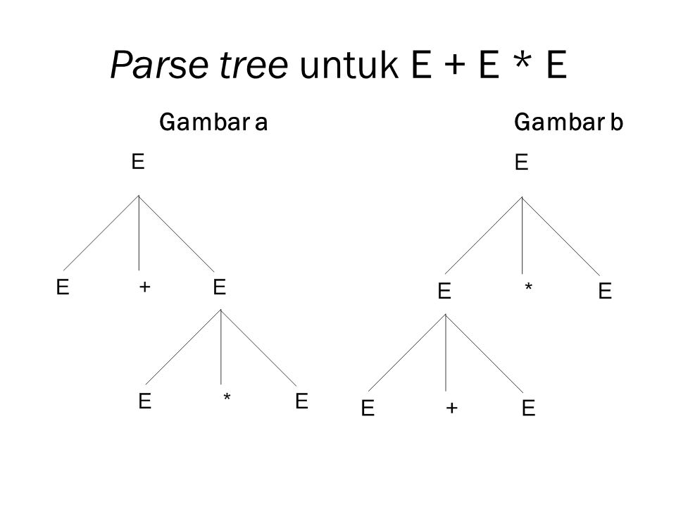 Parse tree untuk E + E * E Gambar a Gambar b