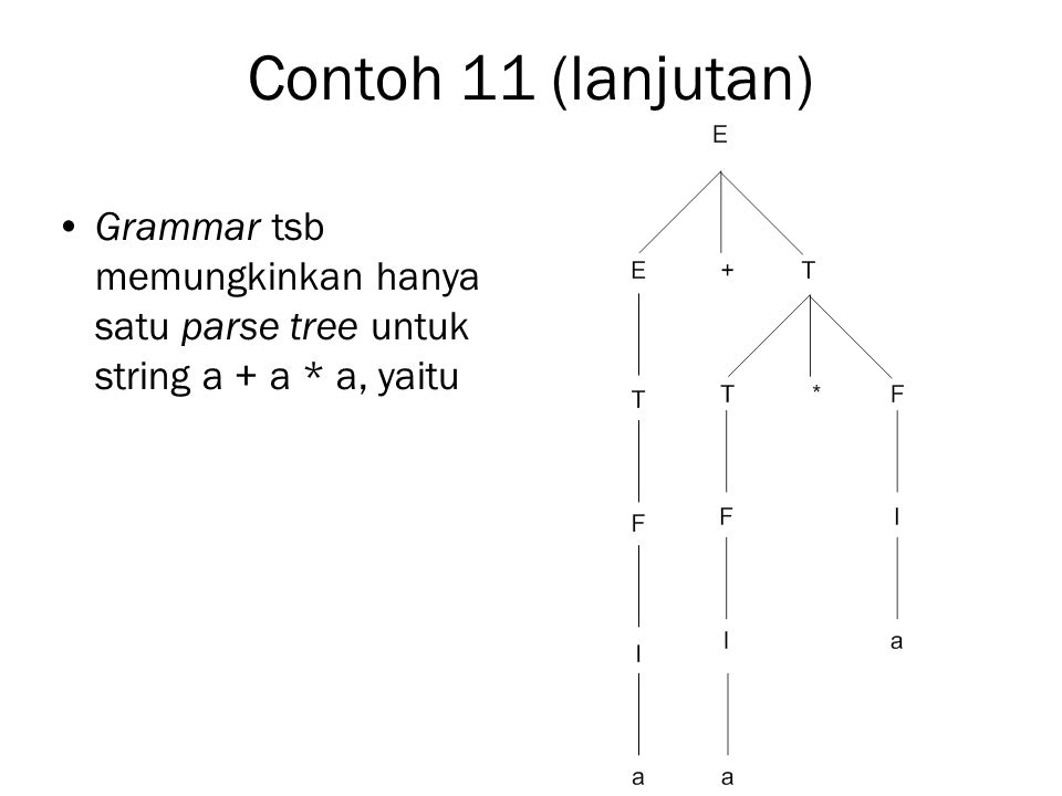Contoh 11 (lanjutan) Grammar tsb memungkinkan hanya satu parse tree untuk string a + a * a, yaitu