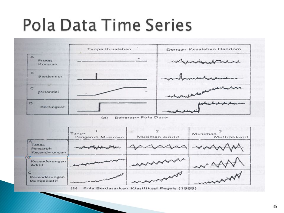 Time data