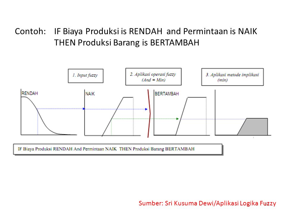 Contoh: IF Biaya Produksi is RENDAH and Permintaan is NAIK
