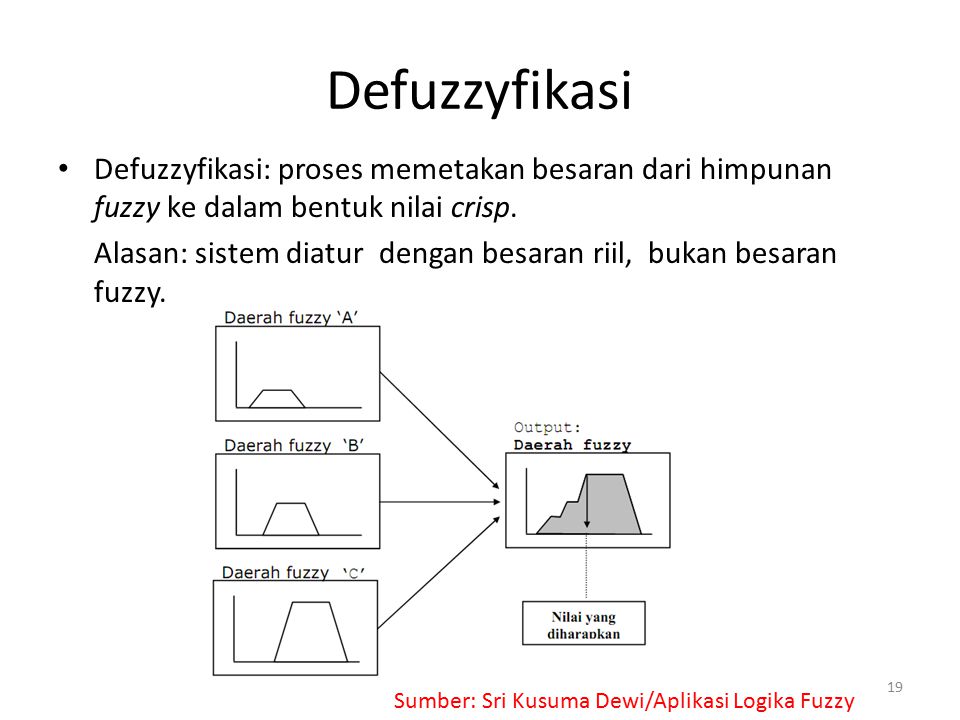 Defuzzyfikasi Defuzzyfikasi: proses memetakan besaran dari himpunan fuzzy ke dalam bentuk nilai crisp.