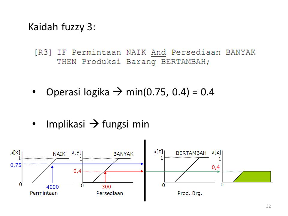 Kaidah fuzzy 3: Operasi logika  min(0.75, 0.4) = 0.4