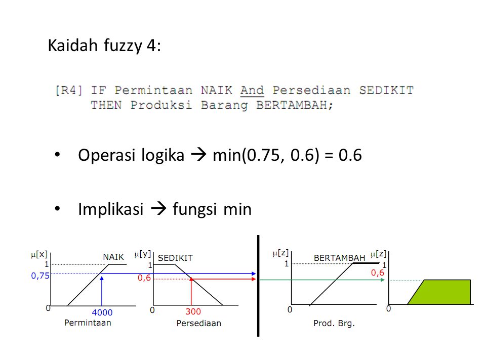 Kaidah fuzzy 4: Operasi logika  min(0.75, 0.6) = 0.6