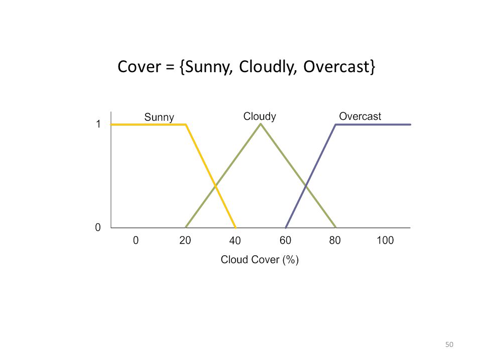 Cover = {Sunny, Cloudly, Overcast}